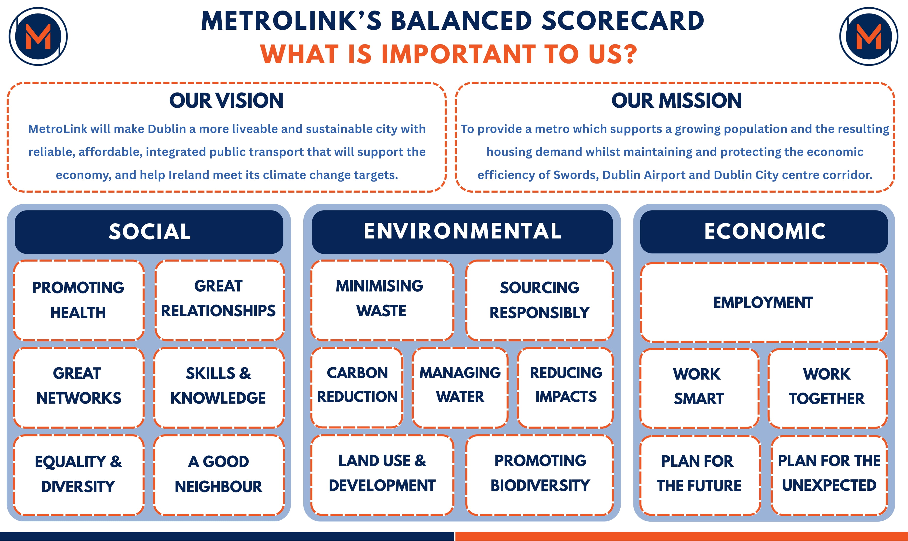 A graphic showing MetroLink's Balanced Scorecard