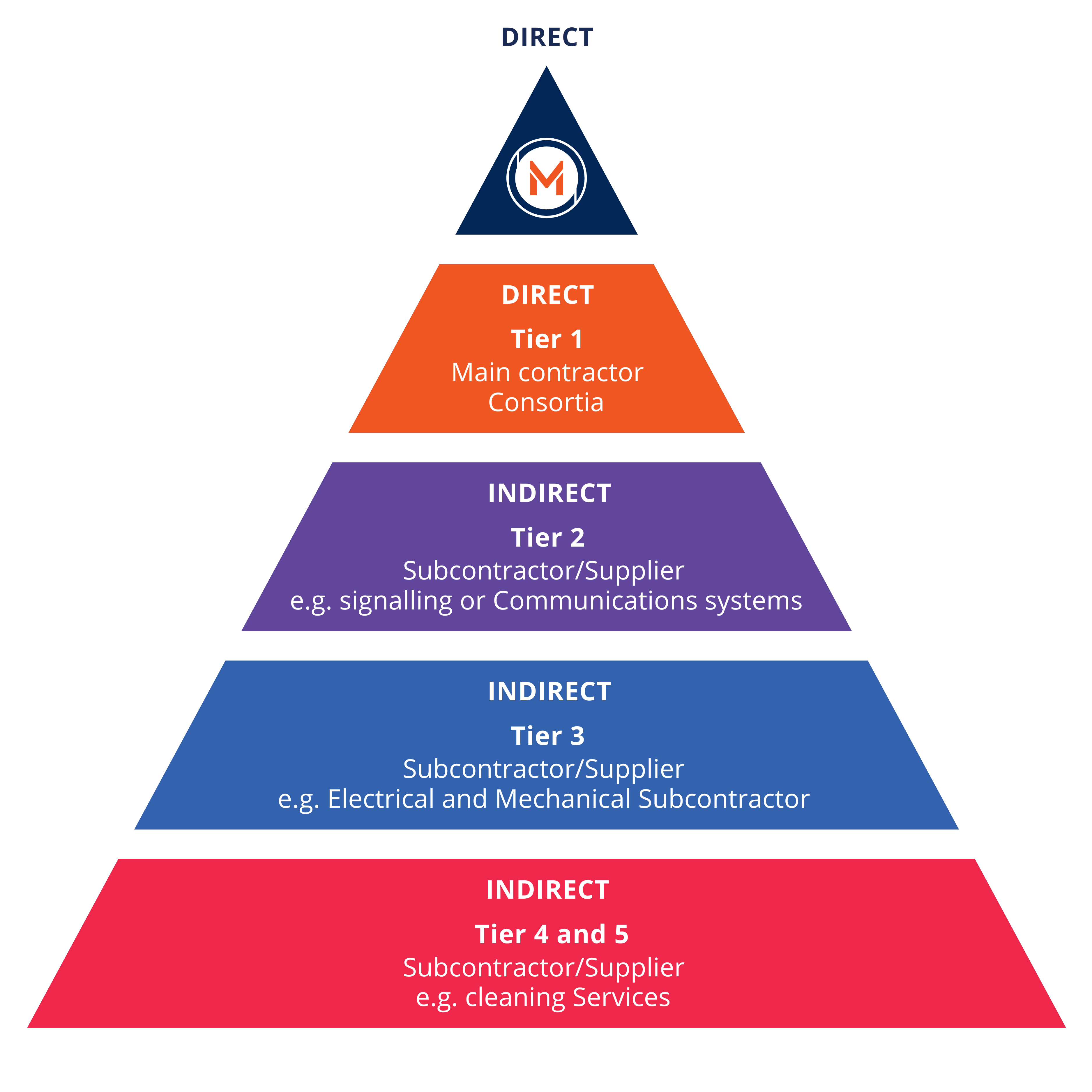 Diagram depicting supply chain tiers 1 to 5.