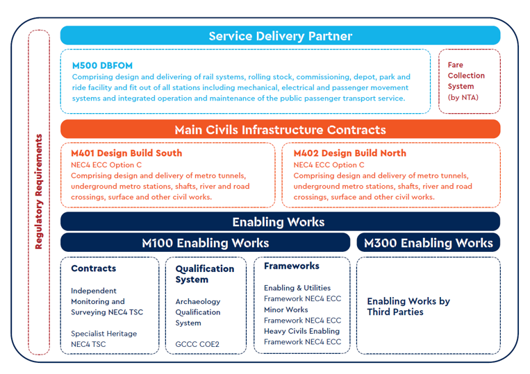 An image showing the various contract packages for MetroLink